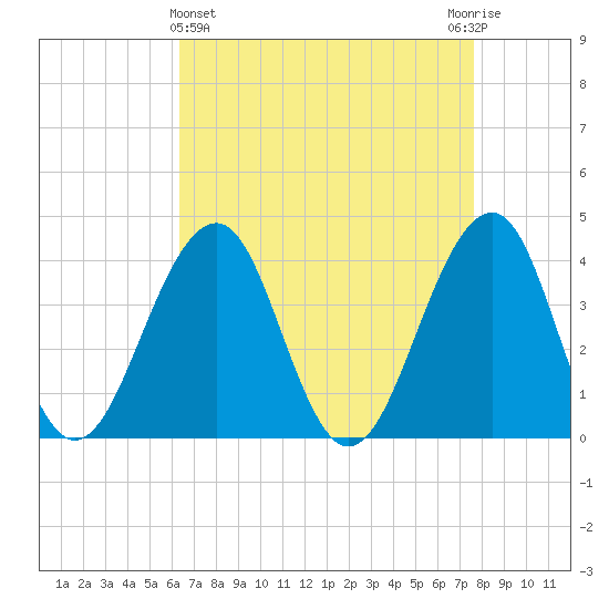 Bennett Creek tide chart for Friday, April 15, 2022