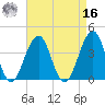 Bennett Creek tide chart for Saturday, April 16, 2022