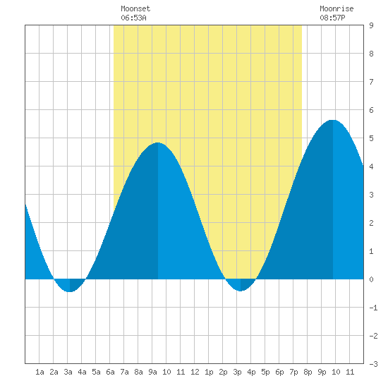 Bennett Creek tide chart for Sunday, April 17, 2022