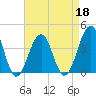 Bennett Creek tide chart for Monday, April 18, 2022