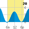 Bennett Creek tide chart for Wednesday, April 20, 2022