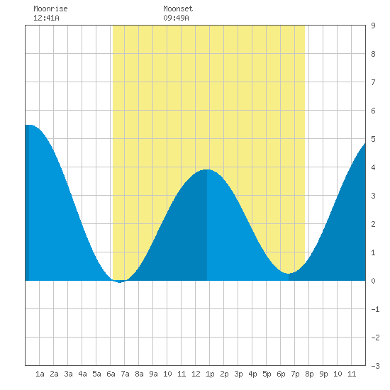 Bennett Creek tide chart for Thursday, April 21, 2022