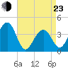 Bennett Creek tide chart for Saturday, April 23, 2022