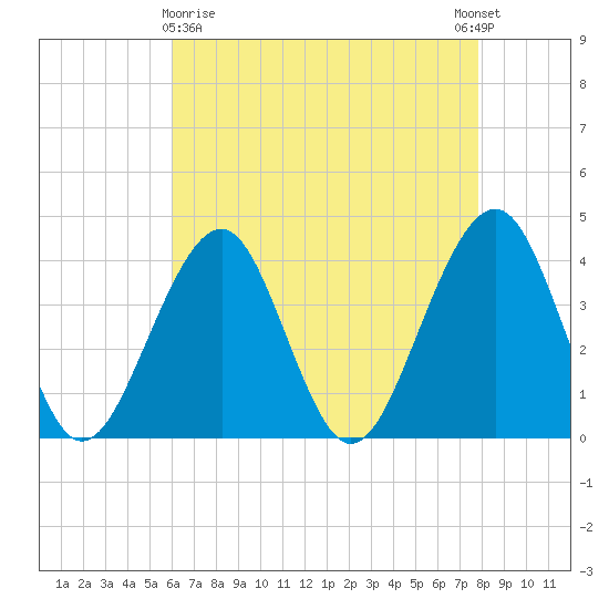 Bennett Creek tide chart for Friday, April 29, 2022