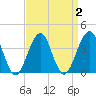 Bennett Creek tide chart for Saturday, April 2, 2022