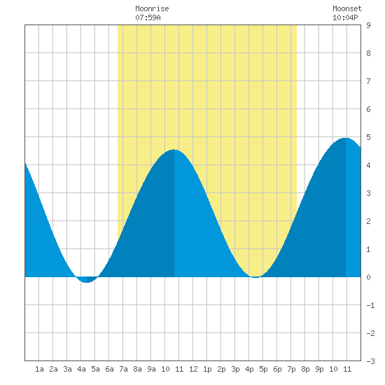 Bennett Creek tide chart for Sunday, April 3, 2022