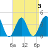 Bennett Creek tide chart for Sunday, April 3, 2022