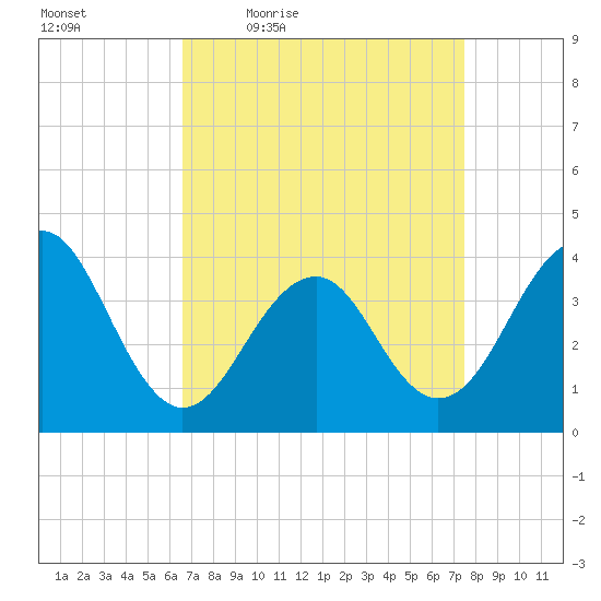 Bennett Creek tide chart for Wednesday, April 6, 2022