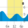 Bennett Creek tide chart for Friday, April 8, 2022
