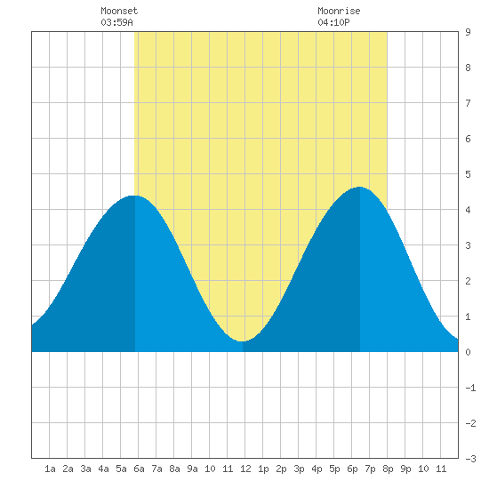 Bennett Creek tide chart for Thursday, May 12, 2022