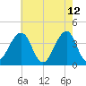 Bennett Creek tide chart for Thursday, May 12, 2022