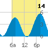 Bennett Creek tide chart for Saturday, May 14, 2022