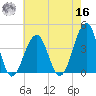 Bennett Creek tide chart for Monday, May 16, 2022