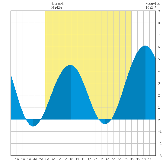 Bennett Creek tide chart for Tuesday, May 17, 2022