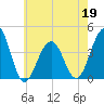 Bennett Creek tide chart for Thursday, May 19, 2022
