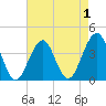 Bennett Creek tide chart for Sunday, May 1, 2022