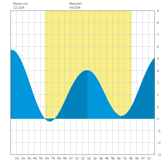 Bennett Creek tide chart for Friday, May 20, 2022
