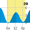 Bennett Creek tide chart for Friday, May 20, 2022