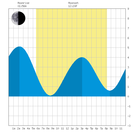 Bennett Creek tide chart for Sunday, May 22, 2022