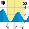 Bennett Creek tide chart for Sunday, May 22, 2022