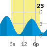 Bennett Creek tide chart for Monday, May 23, 2022