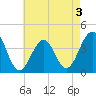 Bennett Creek tide chart for Tuesday, May 3, 2022