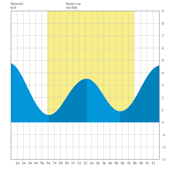 Bennett Creek tide chart for Thursday, May 5, 2022