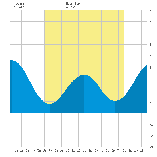 Bennett Creek tide chart for Friday, May 6, 2022