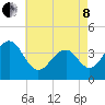 Bennett Creek tide chart for Sunday, May 8, 2022
