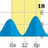 Bennett Creek tide chart for Friday, June 10, 2022
