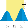 Bennett Creek tide chart for Saturday, June 11, 2022