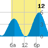 Bennett Creek tide chart for Sunday, June 12, 2022