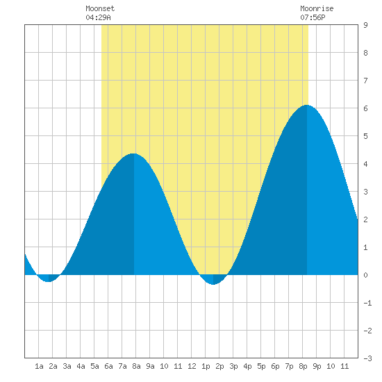 Bennett Creek tide chart for Monday, June 13, 2022
