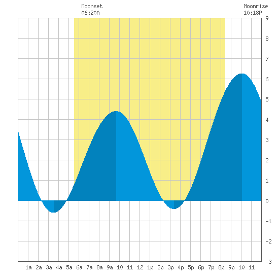 Bennett Creek tide chart for Wednesday, June 15, 2022
