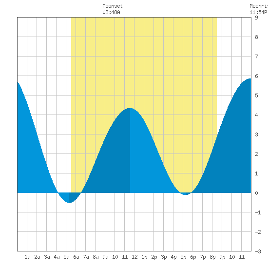 Bennett Creek tide chart for Friday, June 17, 2022
