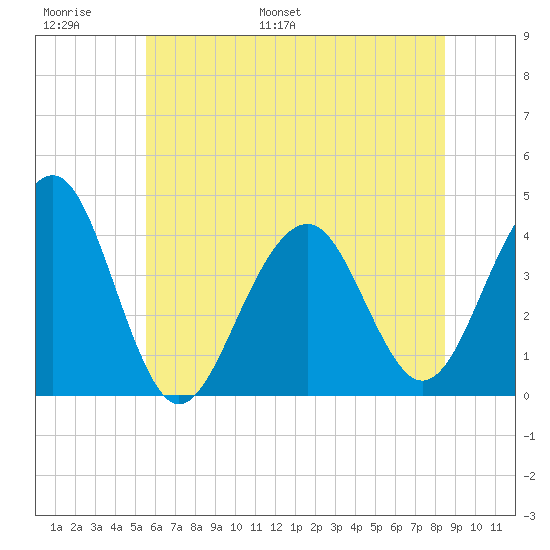 Bennett Creek tide chart for Sunday, June 19, 2022
