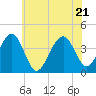 Bennett Creek tide chart for Tuesday, June 21, 2022