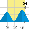 Bennett Creek tide chart for Friday, June 24, 2022