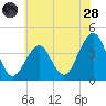 Bennett Creek tide chart for Tuesday, June 28, 2022