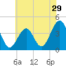 Bennett Creek tide chart for Wednesday, June 29, 2022