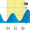 Bennett Creek tide chart for Thursday, June 30, 2022