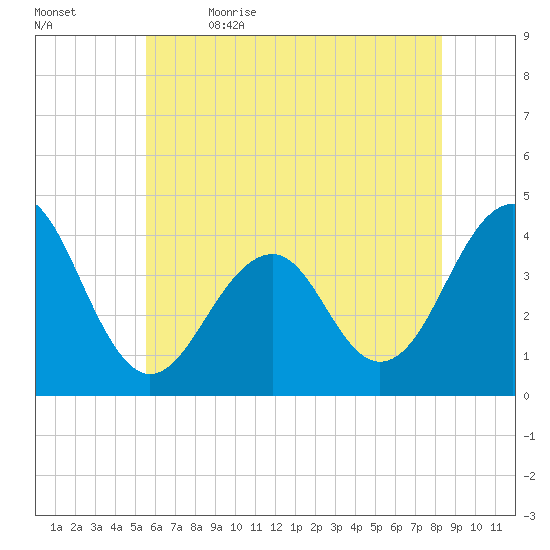 Bennett Creek tide chart for Friday, June 3, 2022