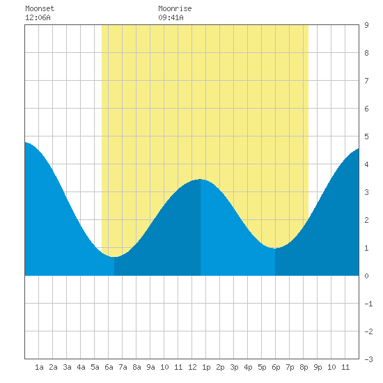 Bennett Creek tide chart for Saturday, June 4, 2022