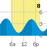 Bennett Creek tide chart for Wednesday, June 8, 2022