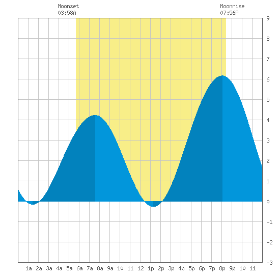 Bennett Creek tide chart for Tuesday, July 12, 2022