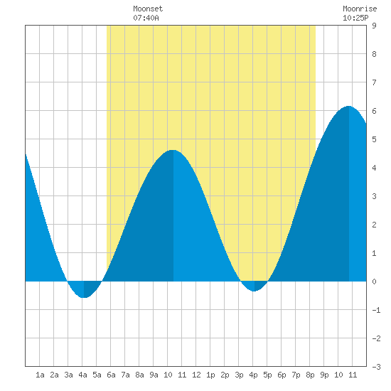 Bennett Creek tide chart for Friday, July 15, 2022