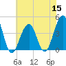 Bennett Creek tide chart for Friday, July 15, 2022