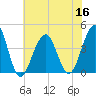 Bennett Creek tide chart for Saturday, July 16, 2022