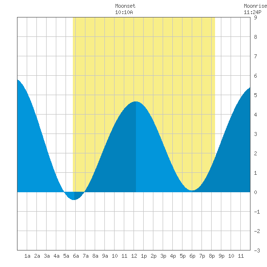 Bennett Creek tide chart for Sunday, July 17, 2022
