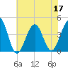 Bennett Creek tide chart for Sunday, July 17, 2022